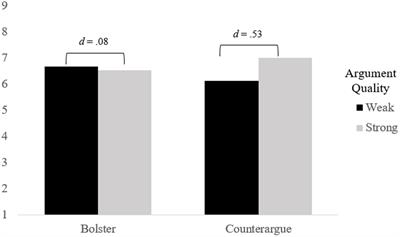 Resistance strategies and attitude certainty in persuasion: bolstering vs. counterarguing